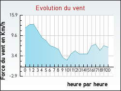 Evolution du vent de la ville Appelle