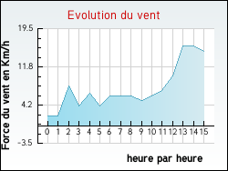 Evolution du vent de la ville Appelle