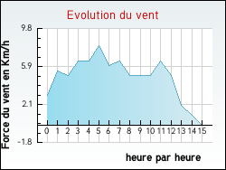 Evolution du vent de la ville Appelle