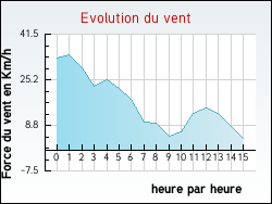 Evolution du vent de la ville Appelle