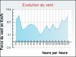 Evolution du vent de la ville Appelle