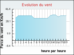Evolution du vent de la ville Appelle