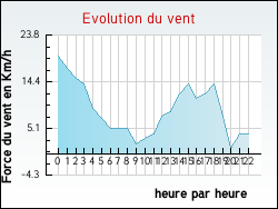 Evolution du vent de la ville Appelle