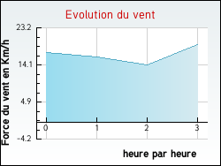 Evolution du vent de la ville Appelle