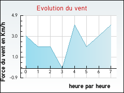 Evolution du vent de la ville Appelle