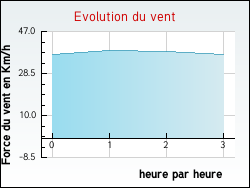 Evolution du vent de la ville Appelle