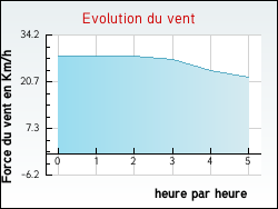 Evolution du vent de la ville Appelle