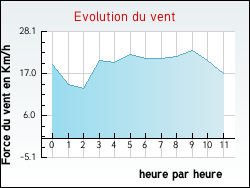 Evolution du vent de la ville Appelle