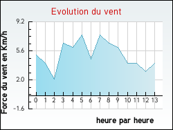 Evolution du vent de la ville Appelle