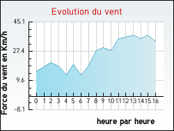 Evolution du vent de la ville Appelle