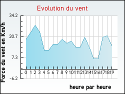 Evolution du vent de la ville Appelle