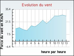 Evolution du vent de la ville Appelle