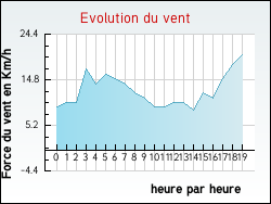 Evolution du vent de la ville Appelle