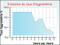 Evolution du taux d'hygrométrie de la ville Appenai-sous-Bellême