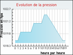 Evolution de la pression de la ville Appenai-sous-Bell�me
