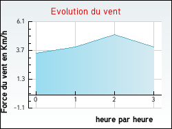 Evolution du vent de la ville Appenai-sous-Bellme