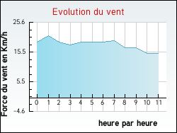 Evolution du vent de la ville Appenai-sous-Bellême