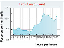 Evolution du vent de la ville Appenai-sous-Bell�me