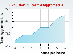 Evolution du taux d'hygrom�trie de la ville Appeville-Annebault