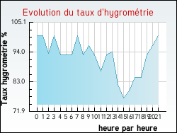 Evolution du taux d'hygrom�trie de la ville Appeville-Annebault