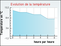 Evolution de la temp�rature de la ville de Appeville-Annebault