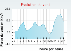 Evolution du vent de la ville Appeville-Annebault