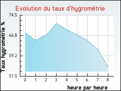 Evolution du taux d'hygromtrie de la ville Appietto