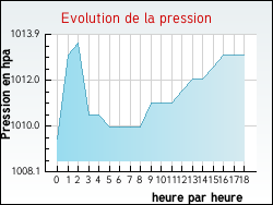Evolution de la pression de la ville Appietto
