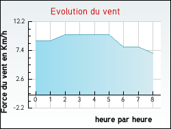 Evolution du vent de la ville Appietto