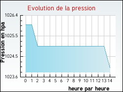 Evolution de la pression de la ville Apprieu