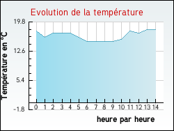 Evolution de la temprature de la ville de Apprieu