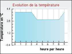 Evolution de la temp�rature de la ville de Apprieu