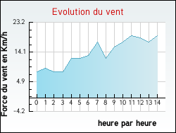 Evolution du vent de la ville Apprieu