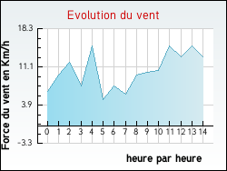 Evolution du vent de la ville Apprieu