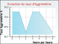 Evolution du taux d'hygromtrie de la ville Apremont-la-Fort