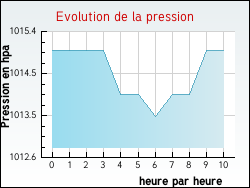 Evolution de la pression de la ville Apremont-la-Fort