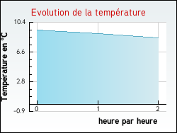 Evolution de la temprature de la ville de Apremont-la-Fort