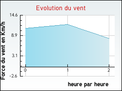 Evolution du vent de la ville Apremont-la-Fort