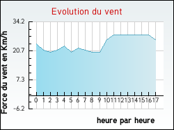 Evolution du vent de la ville Apremont-la-For�t