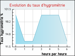 Evolution du taux d'hygromtrie de la ville Apremont