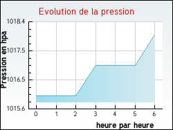 Evolution de la pression de la ville Apremont