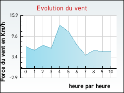 Evolution du vent de la ville Apremont