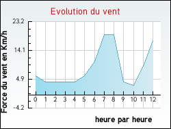 Evolution du vent de la ville Apremont