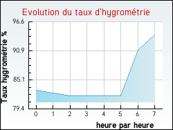 Evolution du taux d'hygromtrie de la ville Apremont