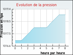 Evolution de la pression de la ville Apremont
