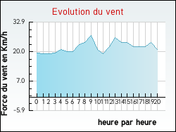 Evolution du vent de la ville Apremont