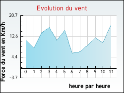Evolution du vent de la ville Apremont
