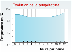 Evolution de la temp�rature de la ville de Apremont