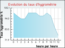 Evolution du taux d'hygrom�trie de la ville Arabaux