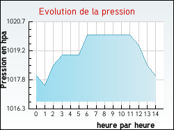 Evolution de la pression de la ville Arabaux